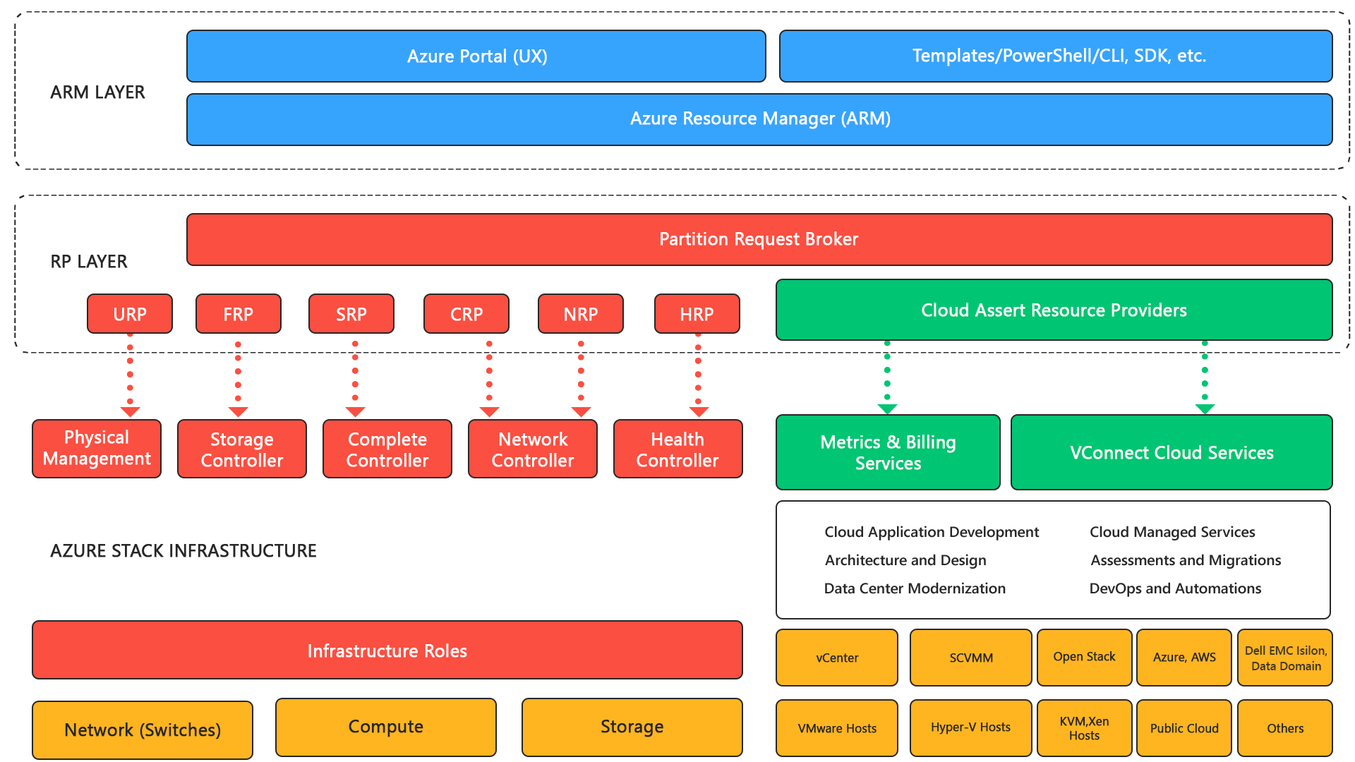 VConnect-Multi-Cloud-Management