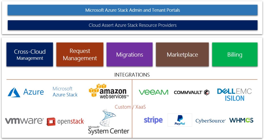 Microsoft Azure Stack Integrated System